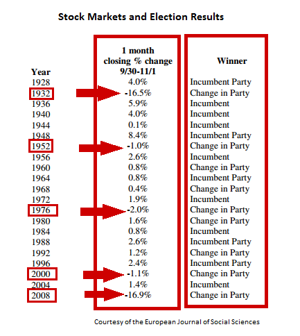 Stock Market and Election Result