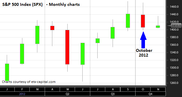 SP-500 Index