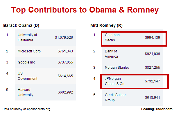 Top Contributors to Obama and Romney